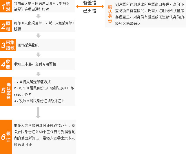 常住人口登记卡翻译_常住人口登记卡(3)