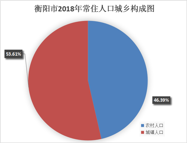 衡阳市常住人口_湖南城镇人口超3千万 衡阳常住人口第一