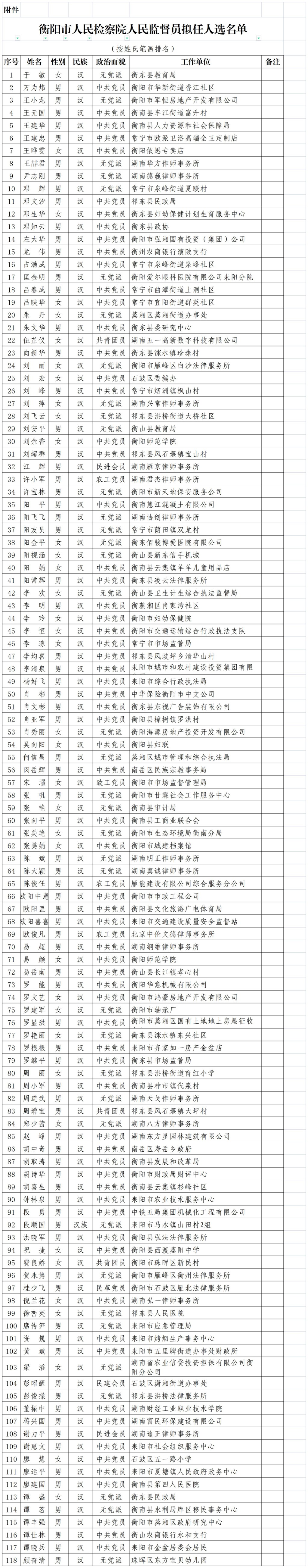 衡阳市人民检察院人民监督员拟任人选名单 (公示)