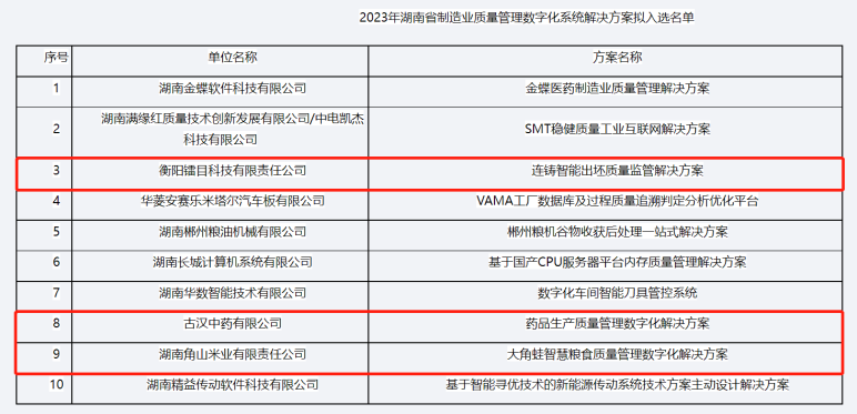 我市3个方案入选2023年湖南省10大制造业质量管理数字化系统解决方案