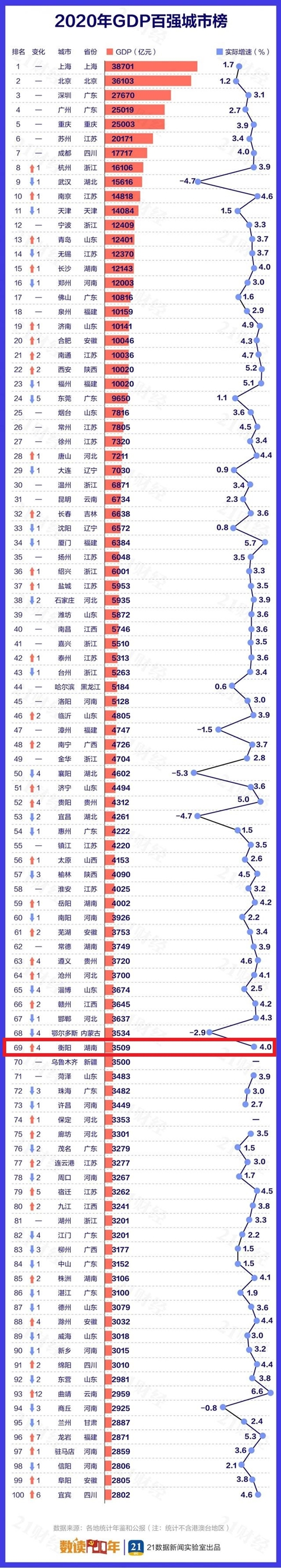 2020衡阳市各个gdp_2016-2020年衡阳市地区生产总值、产业结构及人均GDP统计