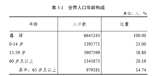人口构成状况_格尔木市第七次全国人口普查公报[1](第四号)——常住人口年龄(2)