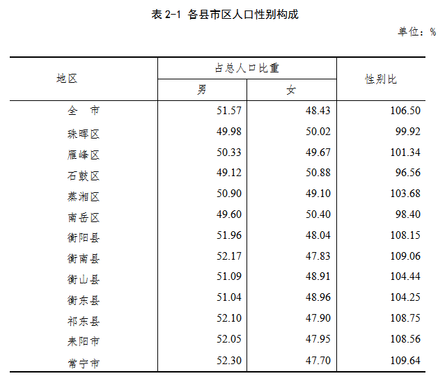 衡阳市城市人口_湖南十大城市:九市人口出现流失,长沙成功超过千万