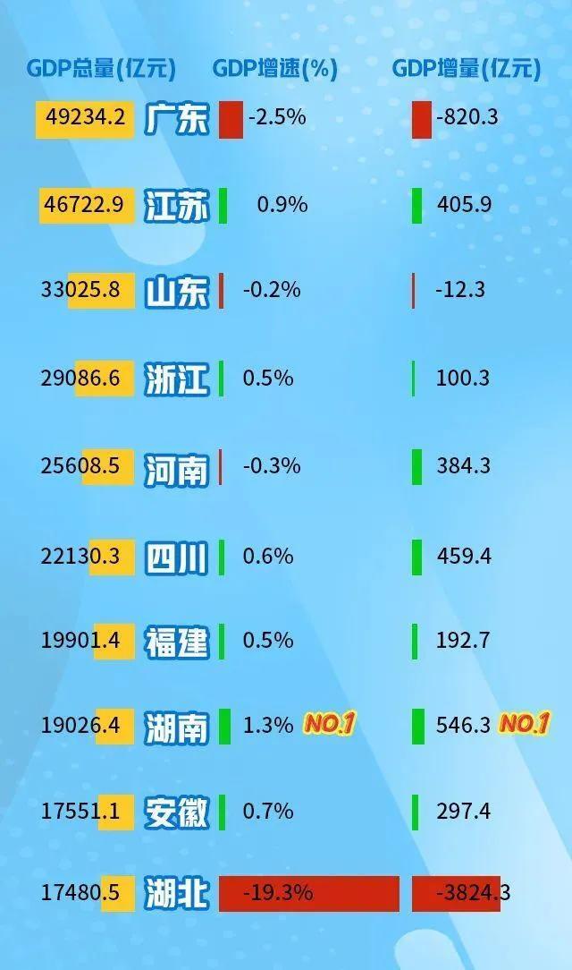 四川的经济总量在全国的排名第几位