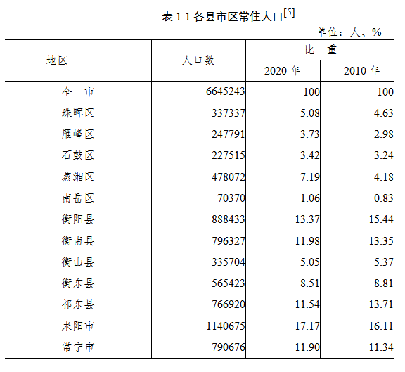 全国第一次人口普查_海北州第七次全国人口普查公报(第一、二、三、四、五、