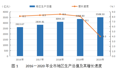2020年衡阳县GDP和耒阳市GDP_前方送上2020年衡阳各城区GDP具体数据,大家一定要认真看